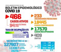 Jequié registra 94 casos positivos da Covid-19 nas últimas 24h; 466 o número de casos ativos